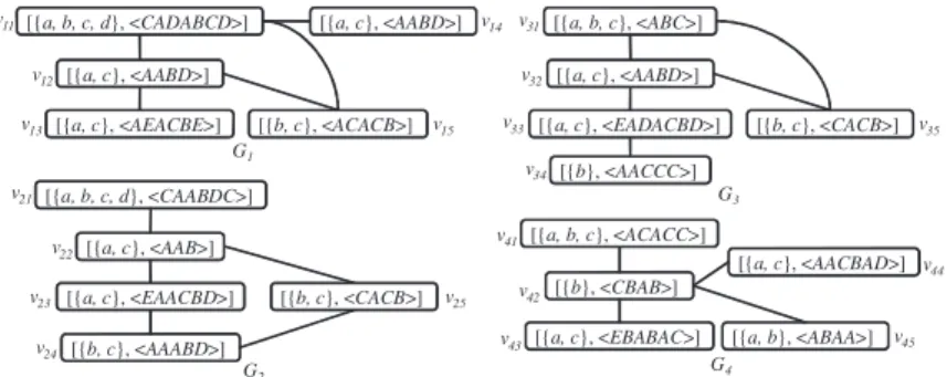 Fig. 3 An example of multi-structured graph database D.