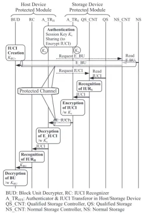 Fig. 9 Sequential access control processing sequence by IUCI output control from Storage Device.