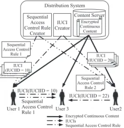 図 14 個別利用制御情報群，逐次的アクセス制御規則，暗号化された連続型コンテンツの流通形態 Fig. 14 Circulation of IUCI sets, sequenatial access control rules and encrypted continuous content.