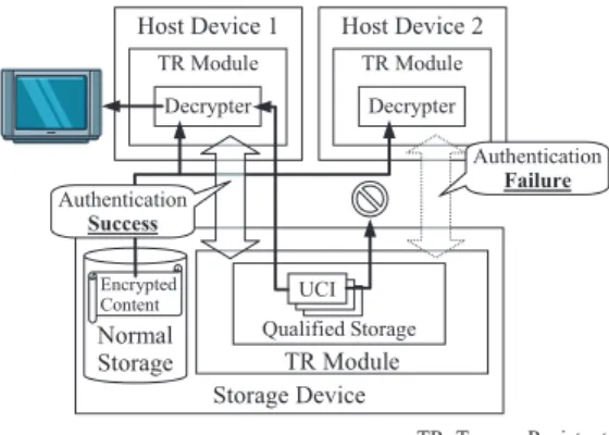 Fig. 1 Basic architecture for Storage Device initiative content usage control.