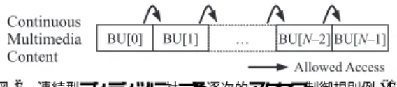 Fig. 2 Example of sequential type access control rule for continuous content (1).