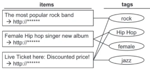 Fig. 2 Examples of the item definition with tag relations.