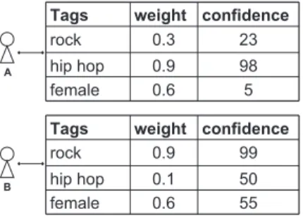 図 3 Preference Data の例 Fig. 3 Examples of Preference Data.