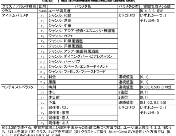 表 3 実験で用いた学習データ形式