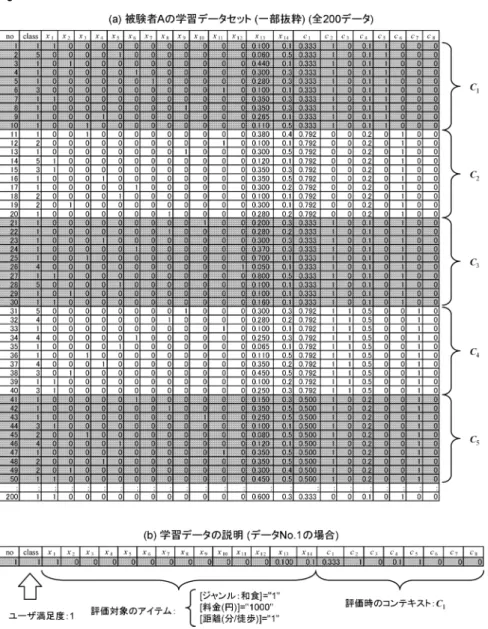 図 12 実験で用いた学習データセット（被験者 A の場合）