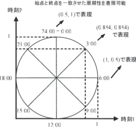 図 4 周期型パラメータの表現（[時刻] の例）