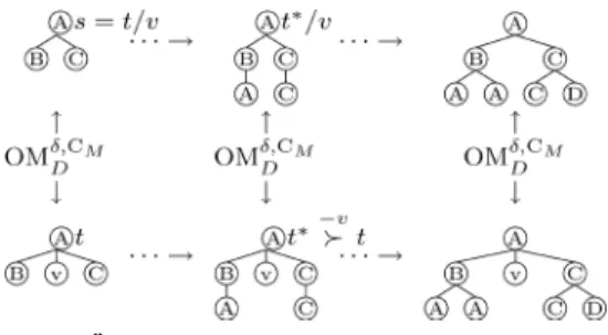 Fig. 2 Relationship among subtrees on δ -occurrence matching.
