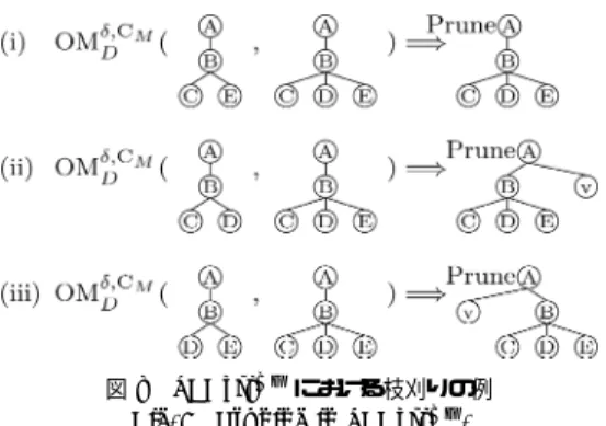 図 7 頻出順序木発見アルゴリズム AMIOT Fig. 7 Pseudo code of AMIOT.