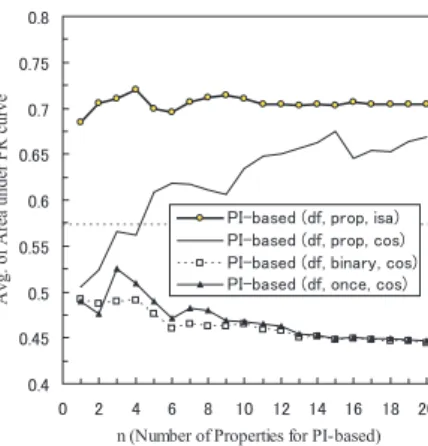 Fig. 7 Average of PR curve by SP-based hyponym extraction (scale-up).