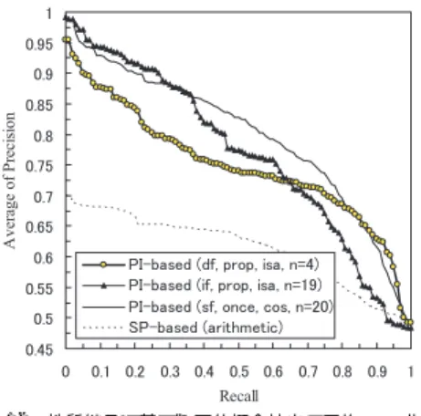 Fig. 10 Average of AuPR by PI-based hyponym extraction using image frequency (if).