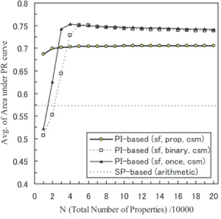 Fig. 13 Average of AuPR for total number of properties N in PI-based hyponym extraction using complementary similarity measure.