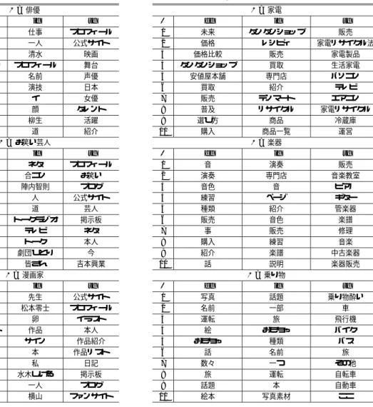 表 3 各対象概念 x の典型的な性質の上位 n 件 Table 3 Top n typical properties of concept x . x = 俳優 n df if sf 1 演技 仕事 プロフィール 2 名前 一人 公式サイト 3 一人 清水 映画 4 プロフィール プロフィール 舞台 5 道 名前 声優 6 仕事 演技 日本 7 顔 イ 女優 8 方々 顔 タレント 9 出演 柳生 活躍 10 紹介 道 紹介 x = お笑い芸人 n df if sf 1 ネタ ネタ プロフィール 2 名前