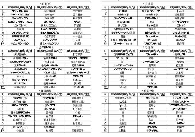 表 5 性質継承に基づいて順序付けられた下位概念候補の上位 k 件 Table 5 Top k hyponym candidates ranked by PI-based extractio.