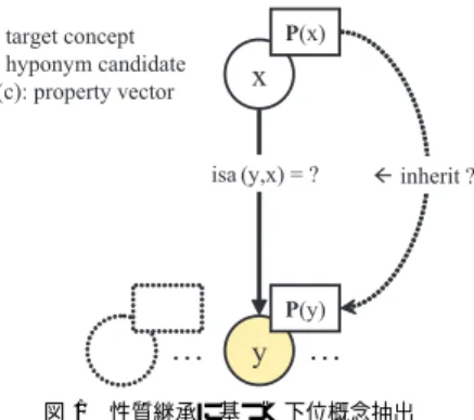 Fig. 1 Hyponym extraction based on property inheritance from a target concept to its subordinate candidate