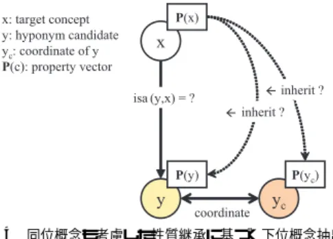 図 3 上位概念も考慮した性質継承に基づく下位概念抽出