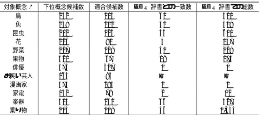 Fig. 5 Hyponym extraction based on property inheritance and recursive property aggregation.