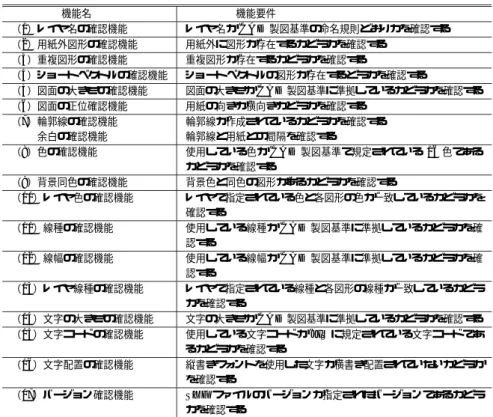 Table 3 List of verification functions.