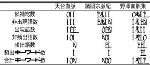 表 3 人物キーワード Table 3 Keywords about person.