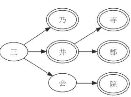 図 6 トライによるキーワードの構成例 Fig. 6 Construction of keywords using trie.