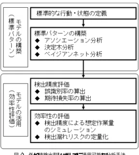 図 8 収益シミュレーション型シナリオに適用可能な分析手法