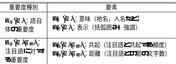 図 2 の各ステップについて詳細を以下に述べる． (Step1) クリック位置の前後にある文字列の取得 ユーザがクリックした位置に最も近い文字を中心として，前後 n 文字を切り出す． (Step2) 自立語・複合語の抽出 形態素解析ツール 12) を用いて名詞に属する語を抽出する．また，複合語の生成ルー ルとして，連続する名詞は複合語とし，特定の接尾辞の前では区切ることとする．こ こで特定の接尾辞とは，「サ変接続，一般，形容動詞語幹，助数詞，助動詞語幹，人 名，地域，特殊，副詞可能」である．また，切り出した