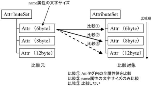 図 19 name 属性を用いたマッチング Fig. 19 Matching by name attribute.