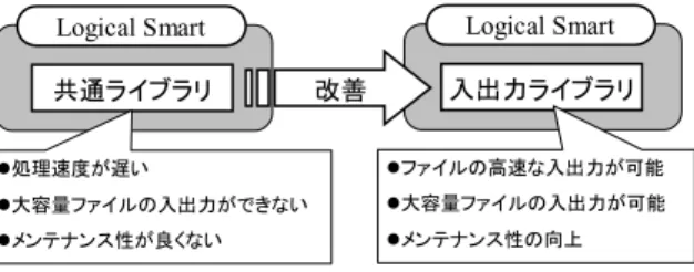 図 2 入出力機能の改善 Fig. 2 Improvement of I/O processing.