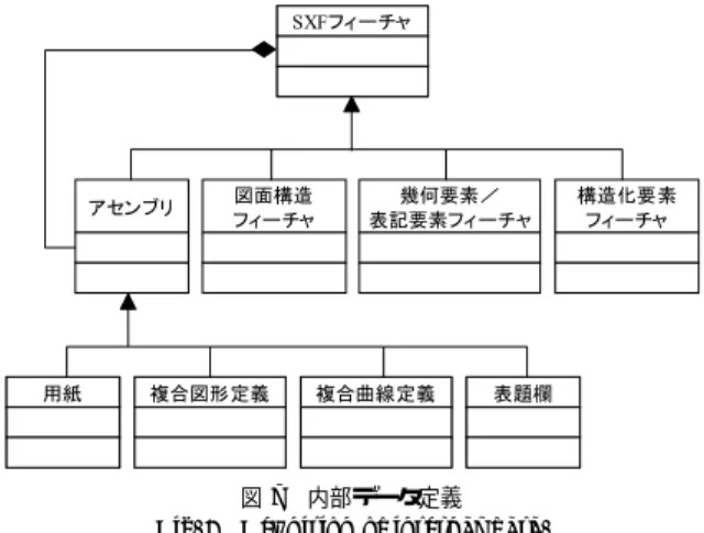図 7 内部データ定義 Fig. 7 Deﬁnition of internal data.