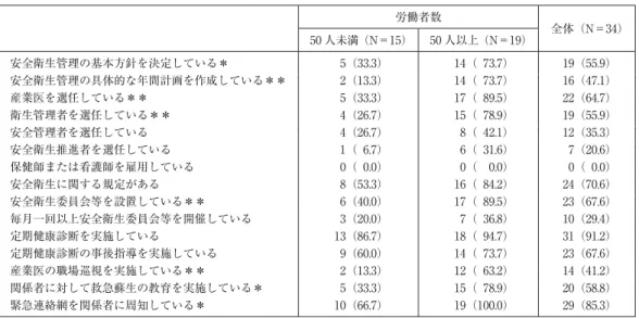 図 1 埋蔵文化財発掘調査機関における熱中症予防のための作業環境管理の実施状況表 2 埋蔵文化財発掘調査機関の安全衛生管理体制労働者数 全体（N＝34）50 人未満（N＝15）50 人以上（N＝19）安全衛生管理の基本方針を決定している＊  5（33.3）  14（  73.7）19（55.9）安全衛生管理の具体的な年間計画を作成している＊＊  2（13.3）  14（  73.7）16（47.1）産業医を選任している＊＊  5（33.3）  17（  89.5）22（64.7）衛生管理者を選任している＊＊