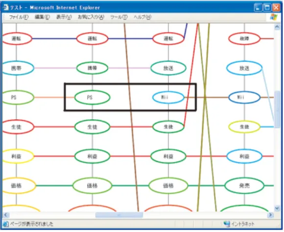 図 8 PS3 から Wii へのトピックの変化 Fig. 8 Topic transition from “PS3” to “Wii”.
