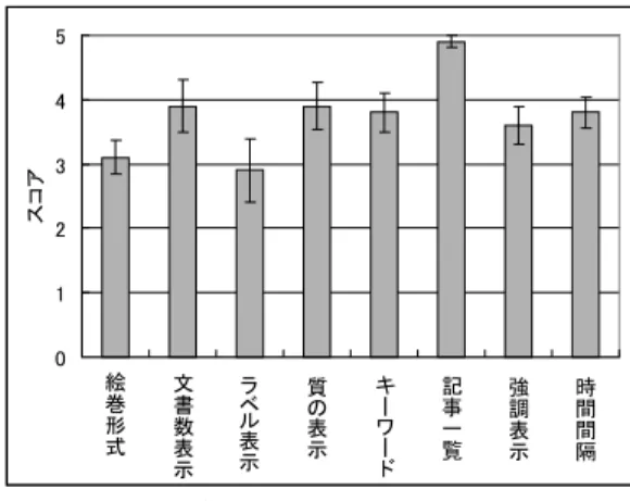 図 9 全般的な評価スコア Fig. 9 Overall evaluation scores.