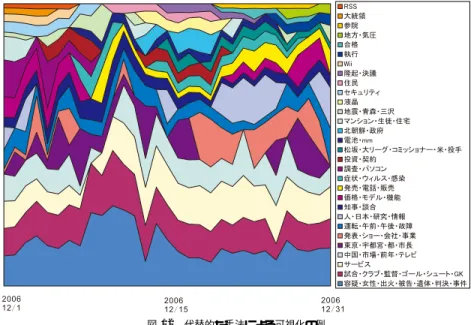 図 12 代替的な手法による可視化の例