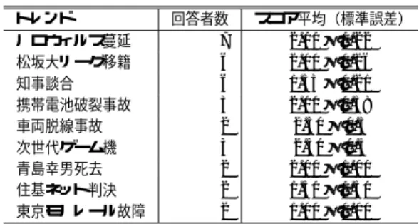 表 3 質問 2 の結果 Table 3 Result of question 2.