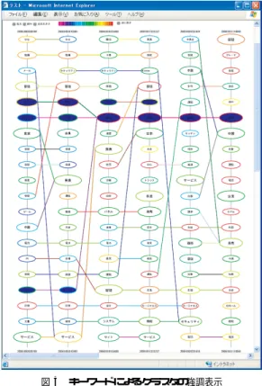 図 4 クラスタ内の文書のタイトルの表示 Fig. 4 Displaying document titles in a cluster.