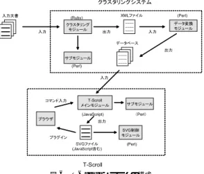 図 6 T-Scroll システムの構成 Fig. 6 System organization of T-Scroll system.