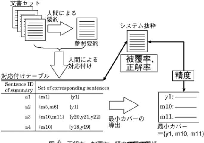 図 2 正解率，被覆率，精度の間の関係