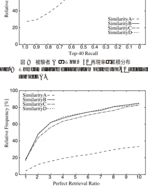 Fig. 9 The cumulative distribution of the perfect retrieval ratio for subject A.