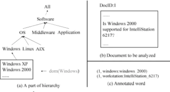 図 3 階層の分類 Fig. 3 Taxonomy of hierarchy.