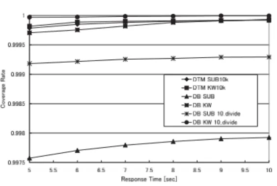 図 14 10 分割したテーブルに対する計算時間 Fig. 14 Computation times for KEYWORD divided into