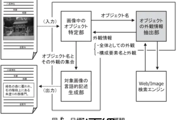 図 2 目標システムの概観 Fig. 2 Overview of our goal system.