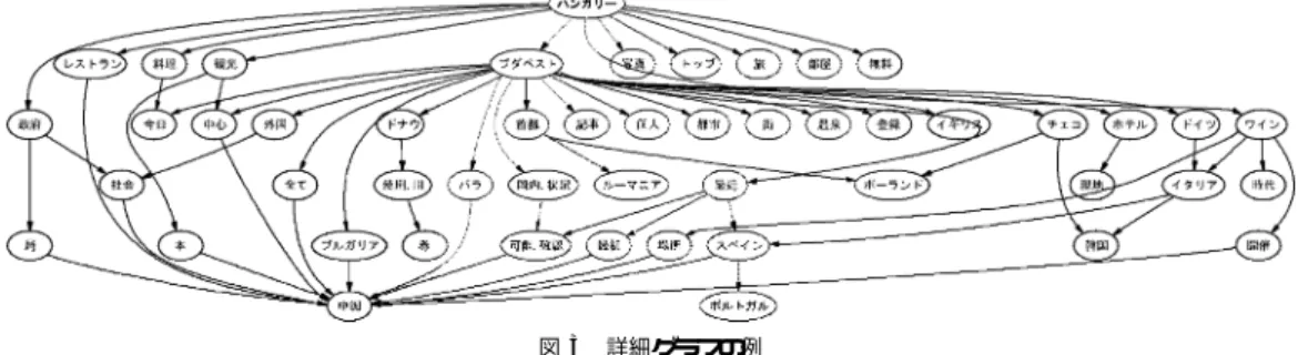 図 3 詳細グラフの例 Fig. 3 Example of detailing graph.