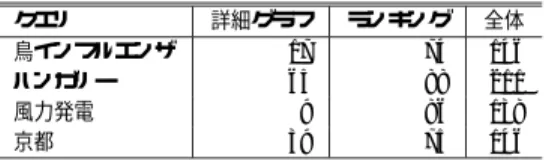 Table 4 Comparison between overview search and other method (average). 検索手法 (a) (b) (c) 全容検索 0.979 0.472 0.415 ページごとの検索（被覆度） 0.964 0.866 0.745 ページごとの検索（Google） 0.463 0.280 0.218 (a) ページセットの重みつき被覆度の平均 (b) ページセットの重みつき重複度の平均 (c) ページの重みつき被覆度の平均 表 5 全容検索の実行時間（単