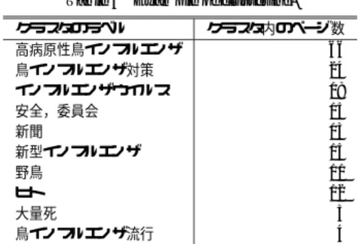表 6 クラスタリングの例 Table 6 Example of clustering.
