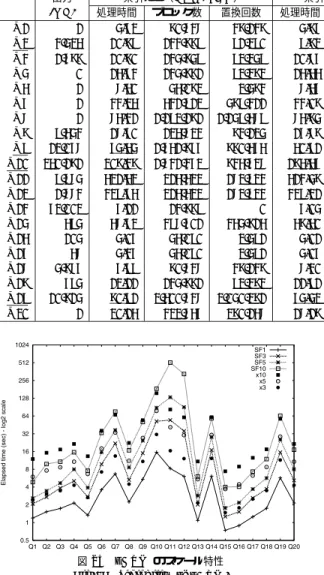 表 6 バッファサイズが性能に与える影響 Table 6 Inﬂuence of buﬀer-size to the performance.
