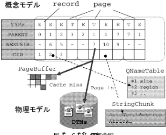 図 1 深さ優先順にラベル付けされた XML 木 Fig. 1 XML tree with depth-ﬁrst order.