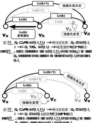図 22 v a による Lv( k +1) ノード再決定処理： v a の Lv( k ) ノード v b の Lv( k ) 経路が変更された場合