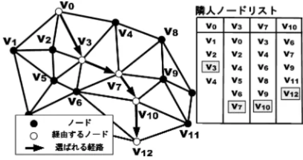 Fig. 2 P2P Delaunay network on IP network.
