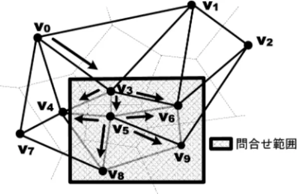 図 4 P2P ドロネーネットワークでの範囲問合せ Fig. 4 Range queries on P2P Delaunay network.