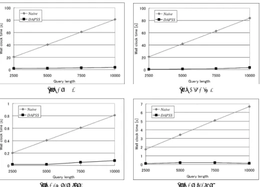 図 15 問合せの長さを変化させたときの探索時間 Fig. 15 Wall clock time versus query length.