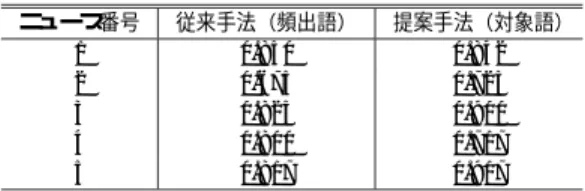 表 2 ニュース映像から対象語抽出の精度 Table 2 Experimental result of object word extraction.